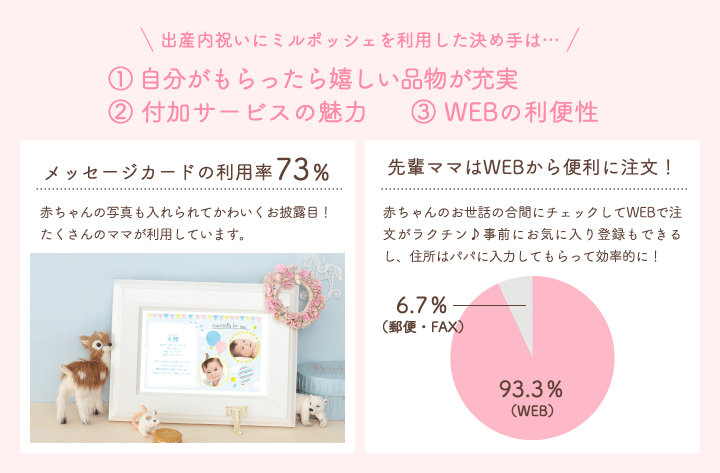 出産内祝いにミルポッシェを利用した決め手は… ① 自分がもらったら嬉しい品物が充実　② 付加サービスの魅力　③ WEBの利便性