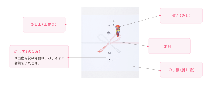 のし紙の名称　イメージ