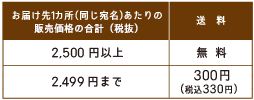 送料について