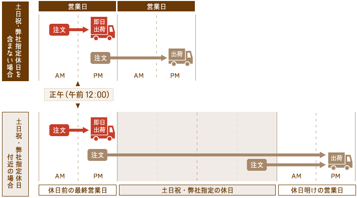 土日祝・弊社指定休日を含まない場合、土日祝・弊社指定休日付近の場合　出荷スケジュール